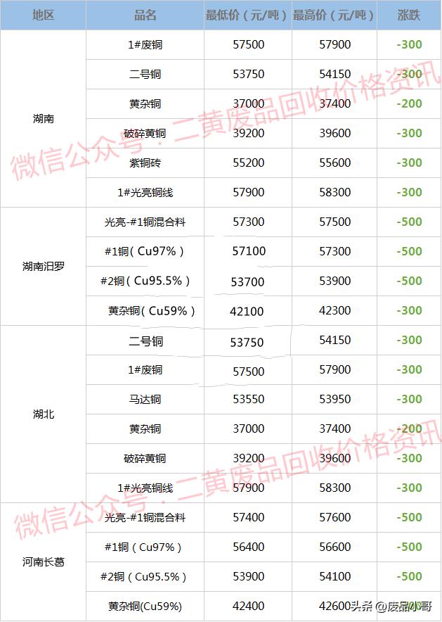 废铜价格最新行情今日报价,废铜价格行情废铜回收价格表