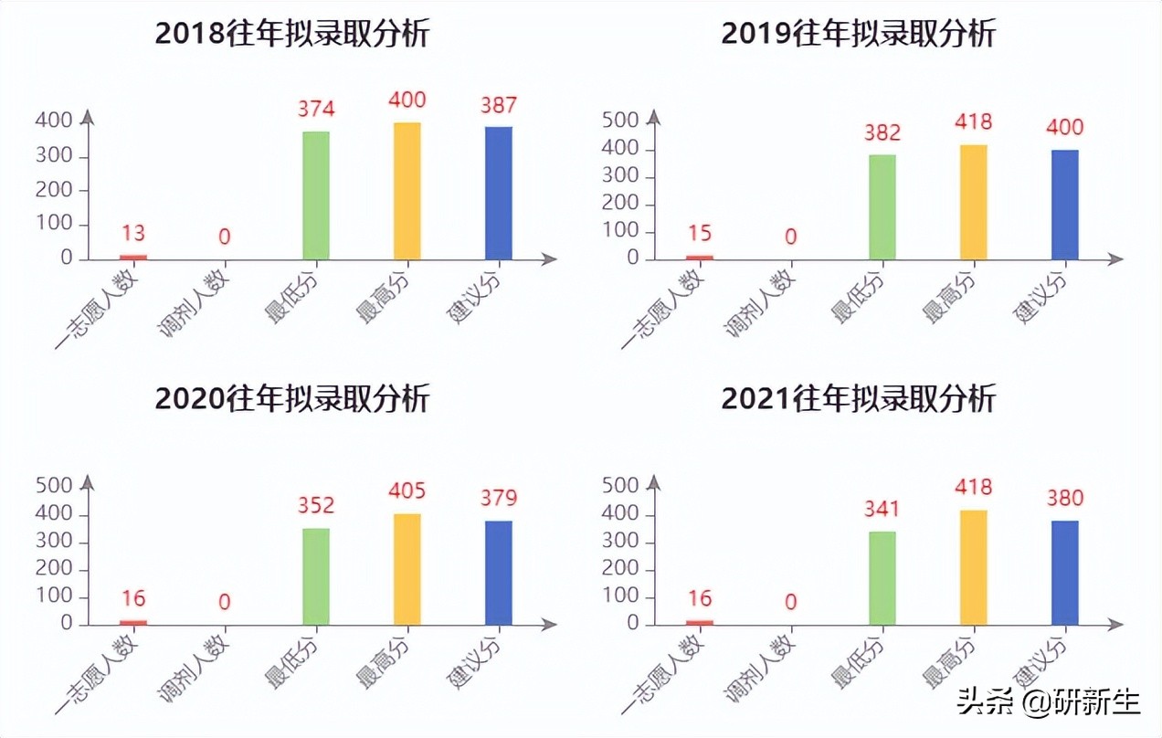 新传考研择校浙江,2021年浙江大学考研录取名单