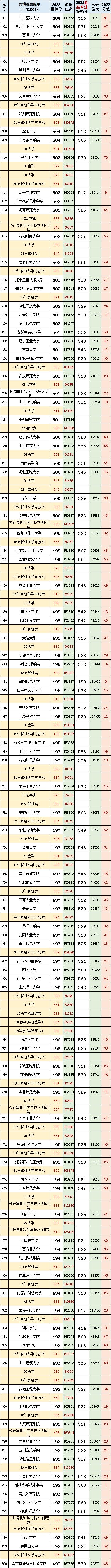 山东高考志愿填报最好专业,山东高考志愿填报专业及录取