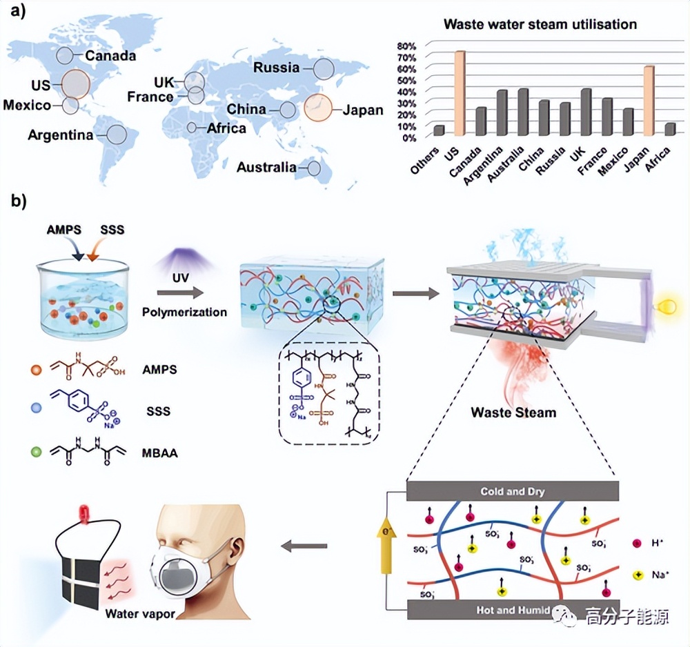 苏州大学严锋AS:聚电解质膜高效柔性湿热电发电