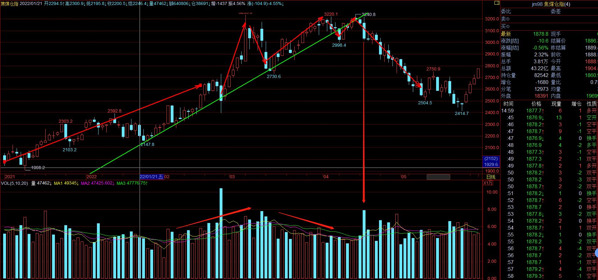 顶底分型量能特征指标源码,底分型对应的成交量