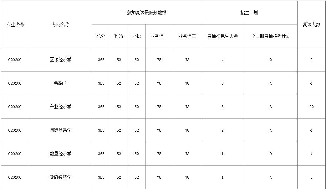 华师考研应用经济学专业,华中师范大学应用经济学考研复习