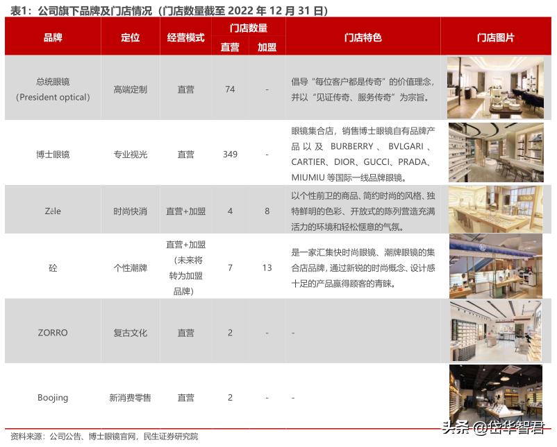 眼镜零售行业上市公司,眼镜零售行业的现状与前景