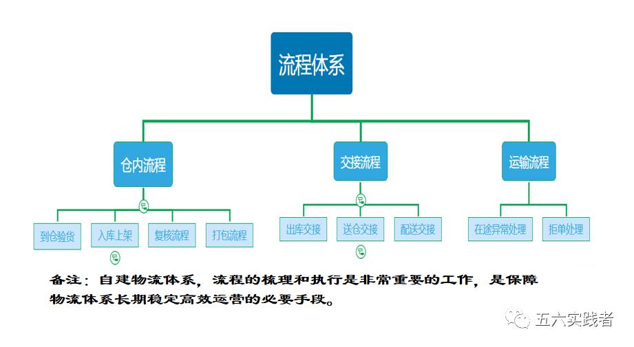物流的运作模式最基本有哪些,物流规划的关键任务及核心策略