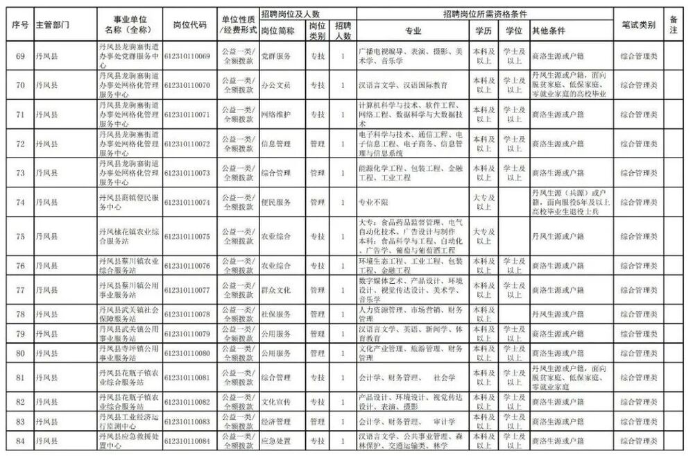 2024陕西商洛事业单位招聘岗位表,2022商洛市事业单位公开招聘