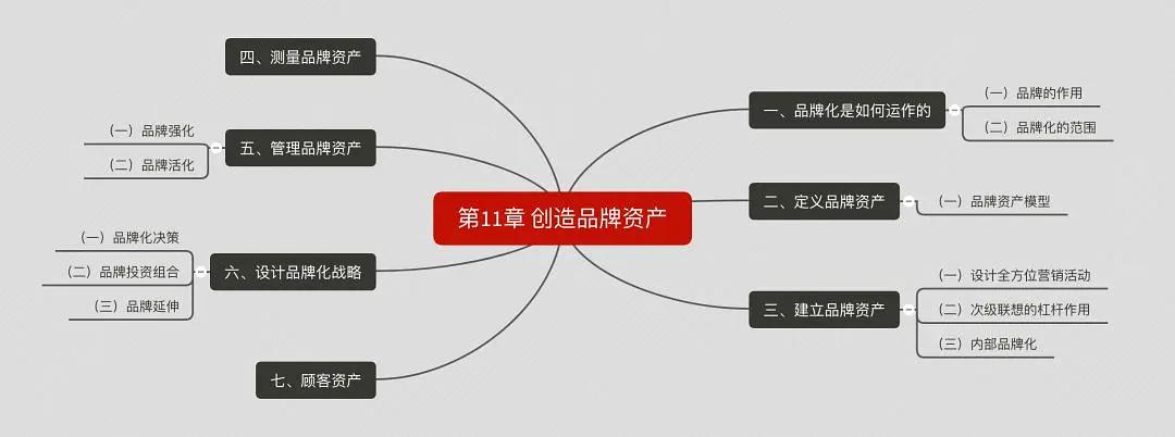 营销管理思维导图创意,营销管理一书中的思维导图