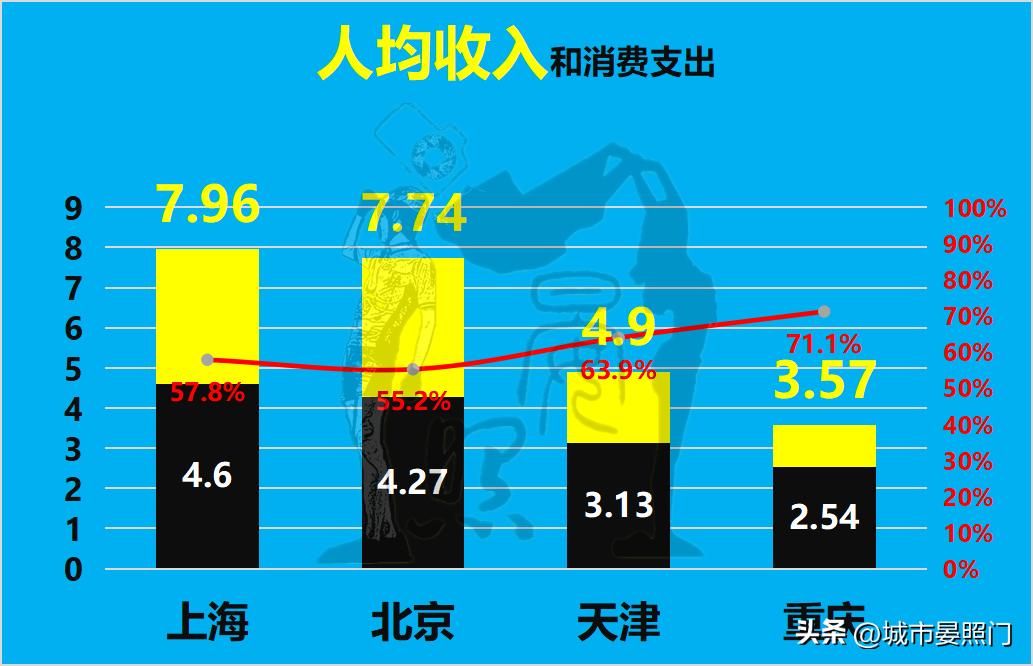 中国未来直辖市排名,中国四大直辖市天津和重庆对比