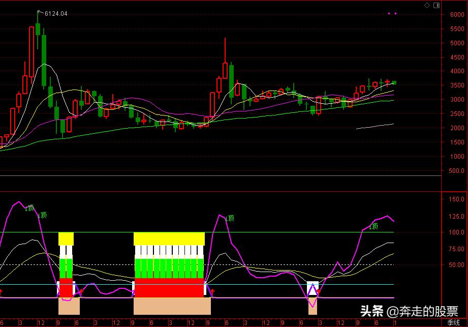 大盘3500点属于高位还是低位,怎么看大盘低位和高位股票走势