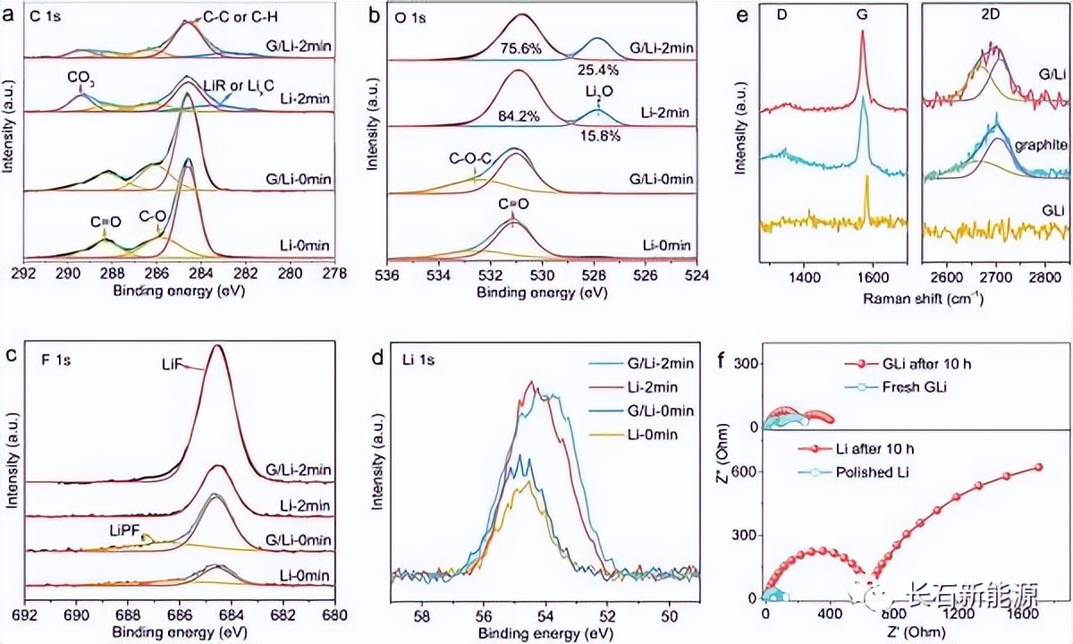 超保形和可拉伸石墨烯薄膜实现锂金属电池中Li颗粒的可逆沉积