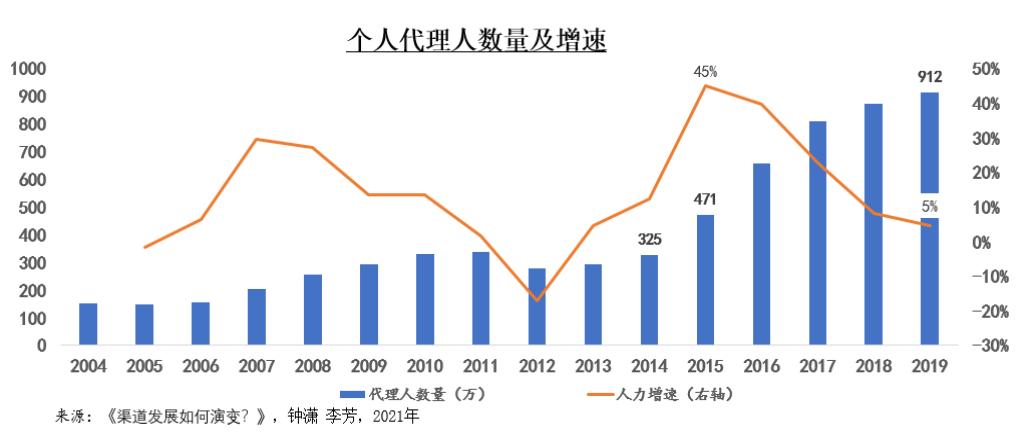 保险代理人数量下降,保险代理人人数下滑原因