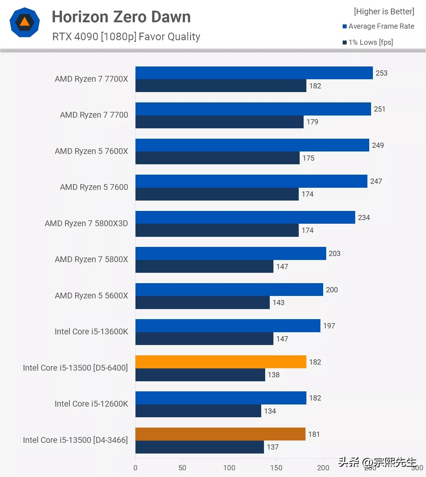 corei5-13500h单核性能比e3强多少,i5-13500h值得入手吗