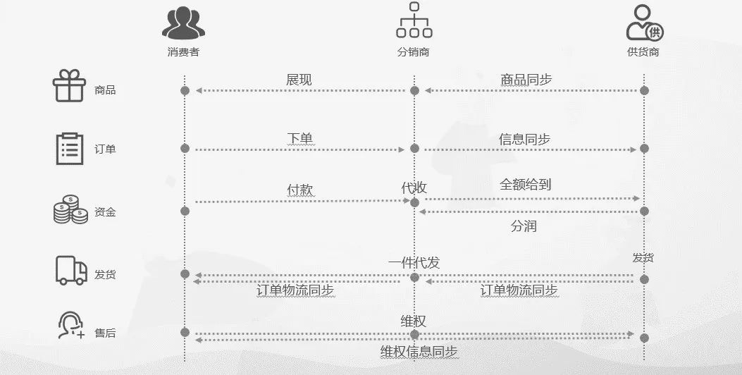 新零售到家业务,新零售配送流程