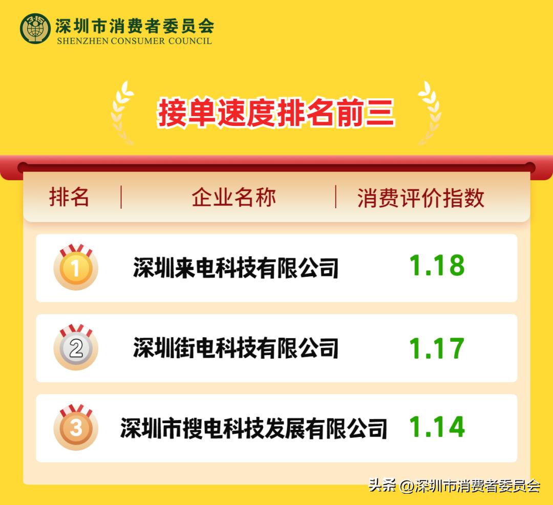 速看!深圳9大共享充电宝消费评价指数排行榜→