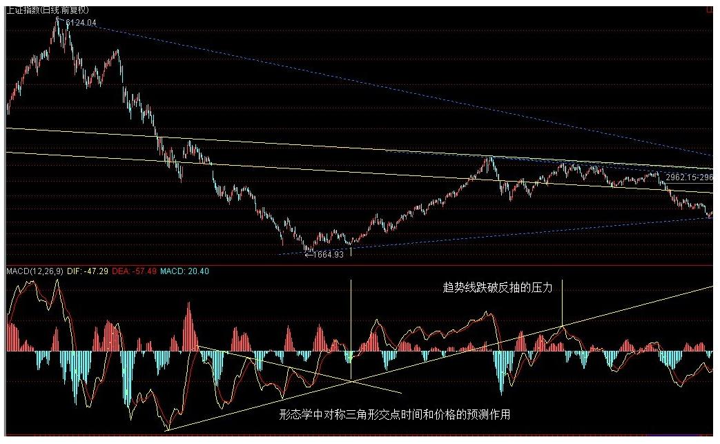 缠论中的macd定律,macd结合缠论