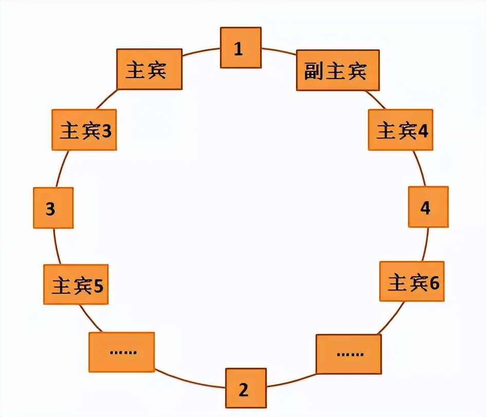酒席上的座位礼仪，您可别坐错了