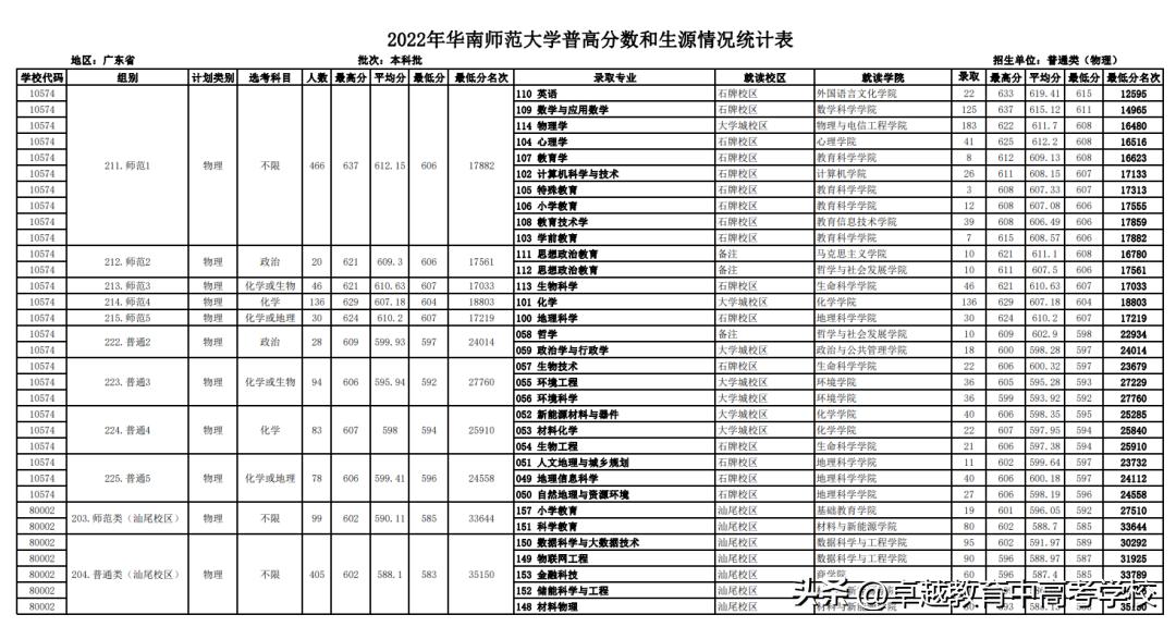 广东有哪几所大学是双一流,第三轮双一流广东会是哪个学校