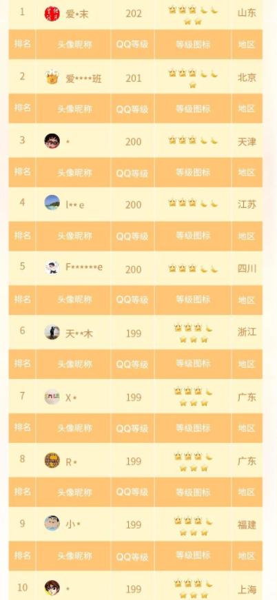 qq等级最高是多少谁是第一,qq等级全球第2名