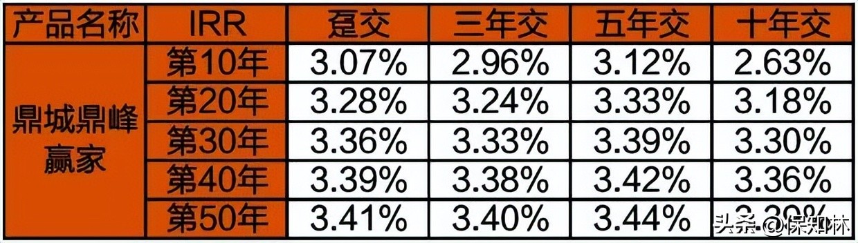 最后半个月，增额终身寿排名（第1名~第10名）