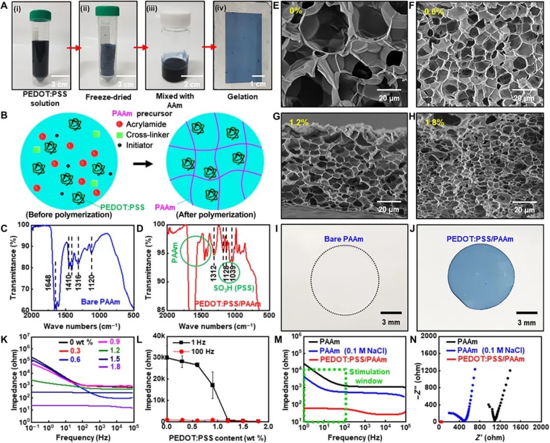 超柔软/可渗透/低阻抗水凝胶，用于可穿戴生物电子的人机界面