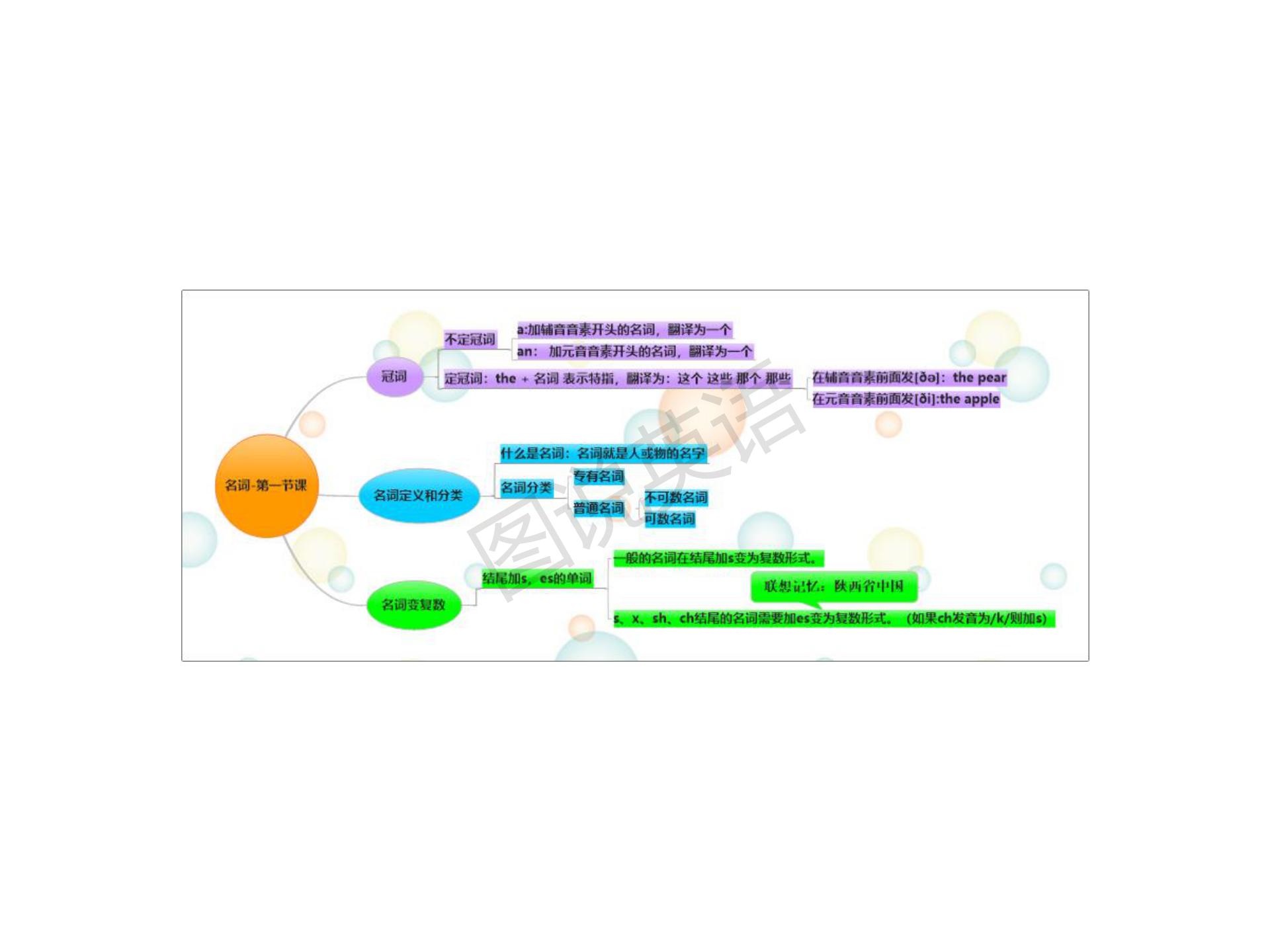新概念英语语法思维导图书籍,新概念英语语法笔记导图