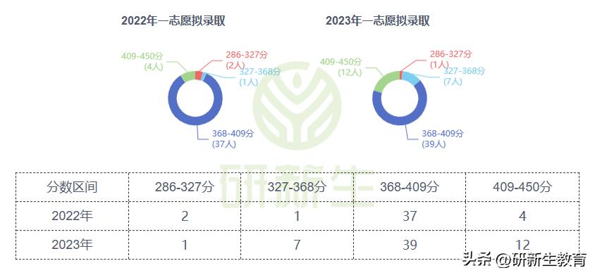 吉林大学软件工程24/25考研分析:考试科目、参考书、录取分数等