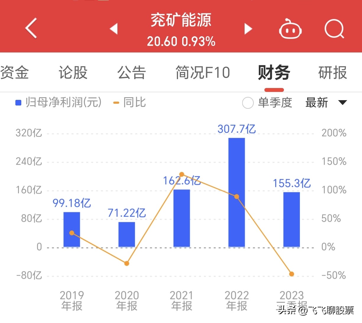 兖矿能源2024的利润,兖矿能源集团2021净利润