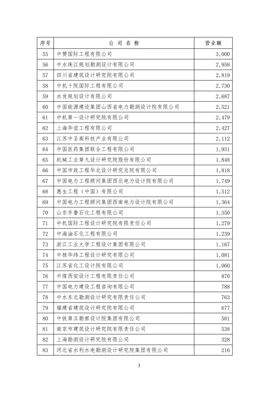 全国勘察设计企业数量,全国勘察设计收入top50