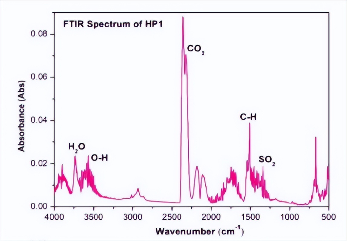 通过热重仪解构CNB树皮，是否能高效率转化为高能量密度液体燃料
