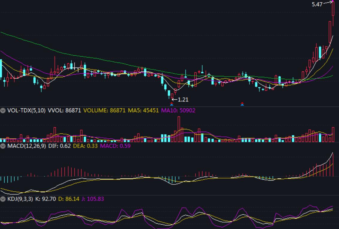 只有大盘趋势上方好才可以选股,如何选股票才能赢大盘