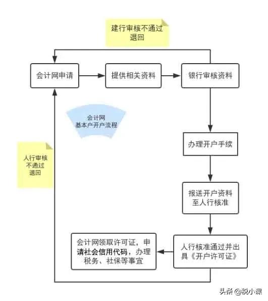 一般户与基本户怎么做账,一般户跟基本户的账是做在一起么