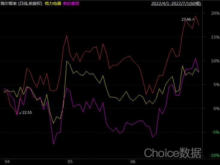 美的市值和格力市值排名,格力市值追上美的