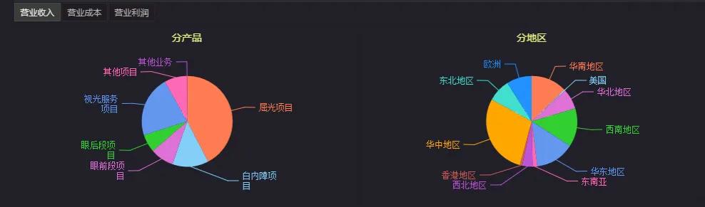 300015爱尔眼科分红,300015爱尔眼科现在能买吗