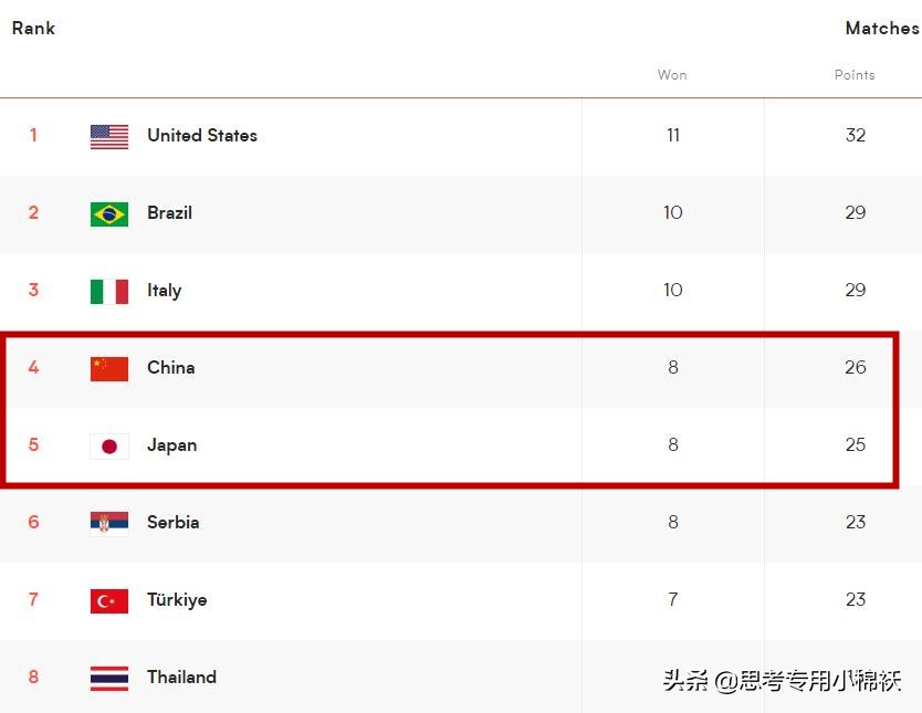 2-3爆大冷!女排劲旅4连败:从第1跌至第5,导致中国遭遇意大利