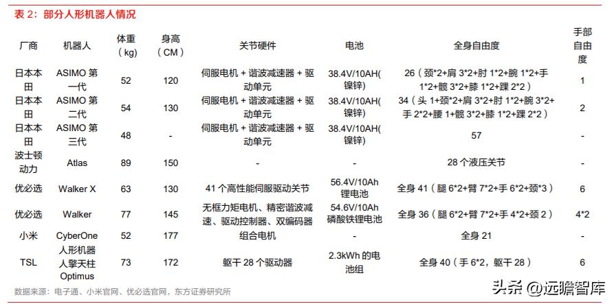 特斯拉人形机器人产业链全景图,Optimus机器人最新进展