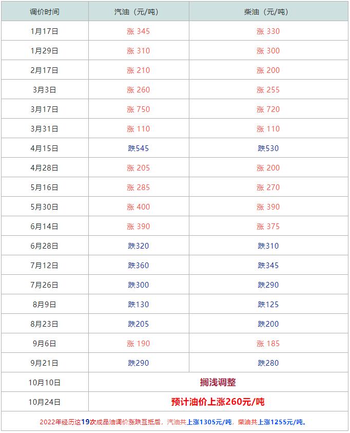 油价再涨一箱油要多少钱,油价小幅上调一箱油多少元