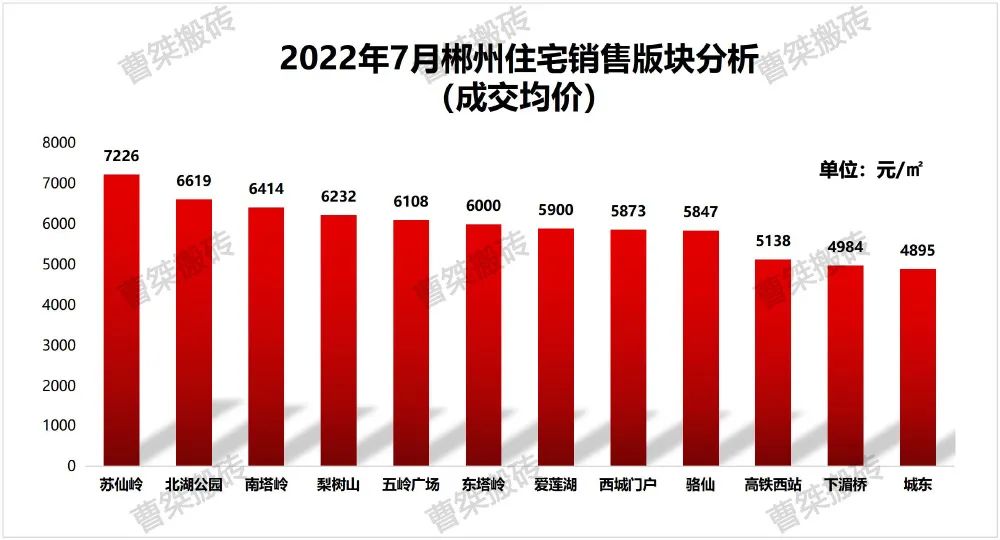 郴州楼盘网签排行榜,郴州市2022年7月份楼盘销售排行