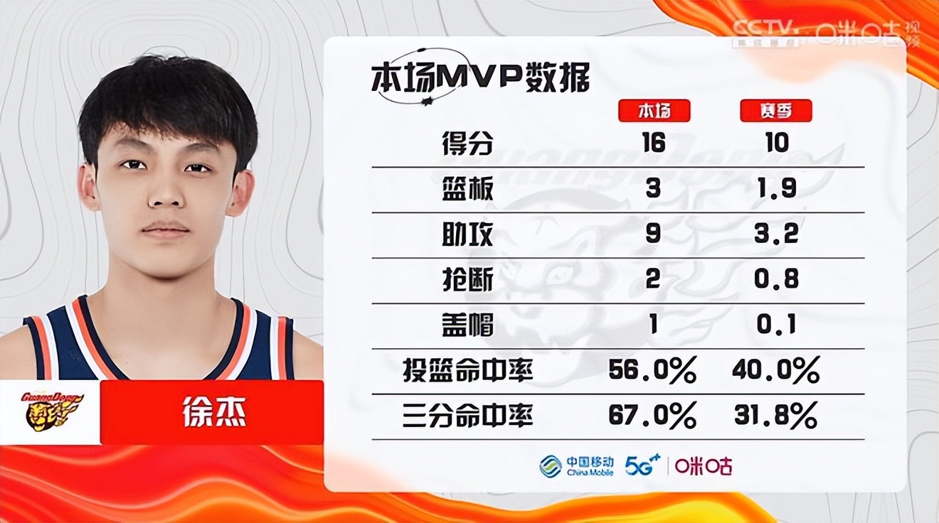 cba赵睿砍29分4篮板,cba球员如何评价赵睿40分