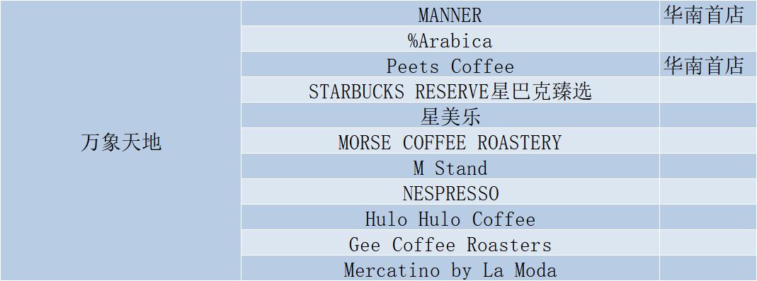 「调研」深圳40家购物中心200+咖啡店！这些黑马值得关注