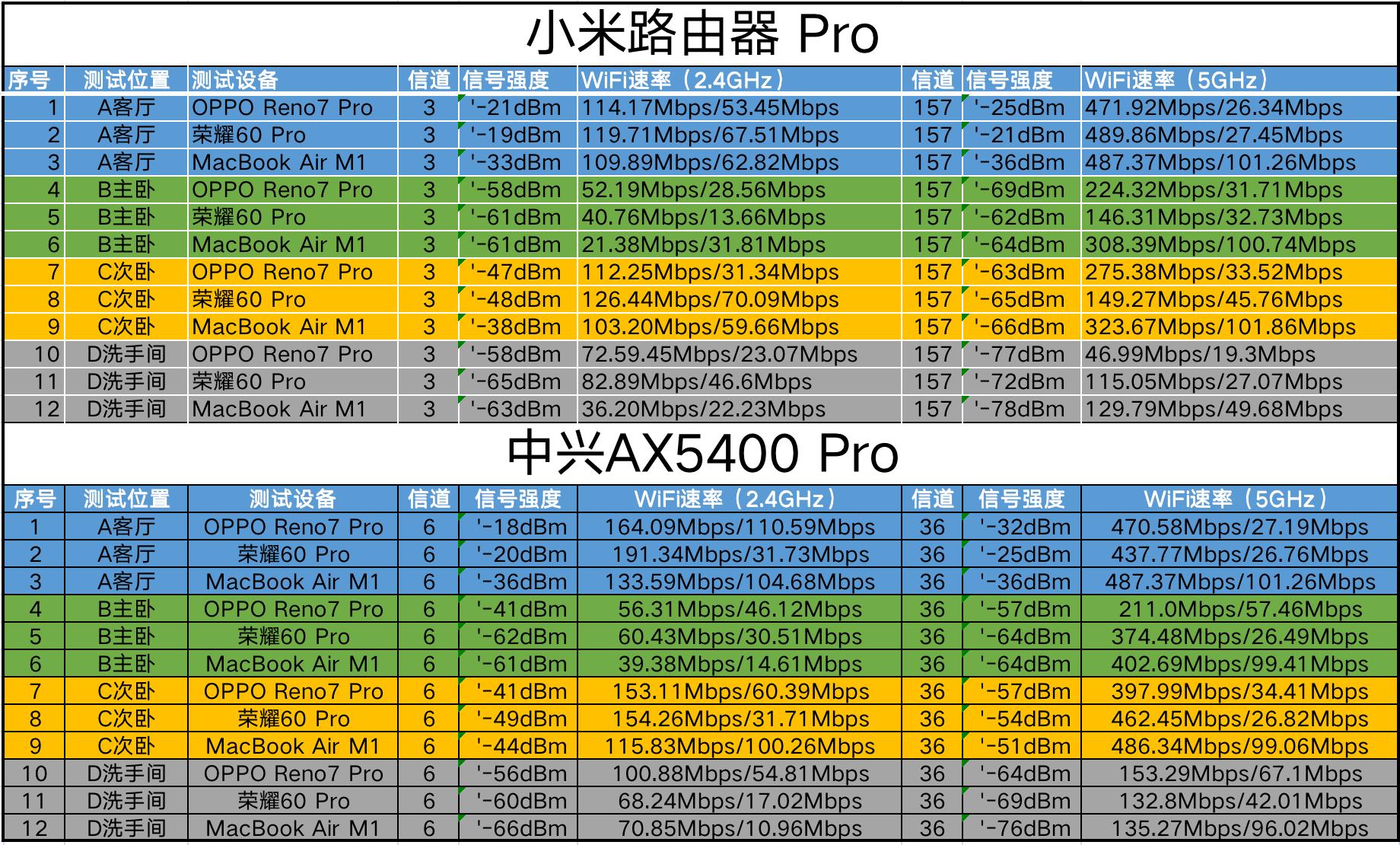 中兴ax5400功能实测,中兴ax5400pro信号测评