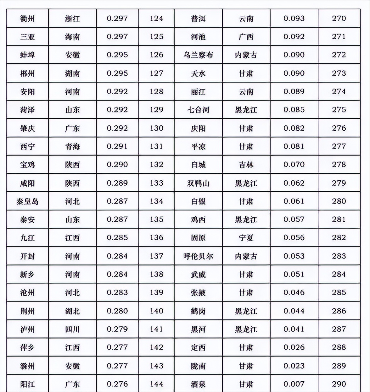 中国城市科技创新竞争力完整榜单,中国城市综合竞争力排名榜单