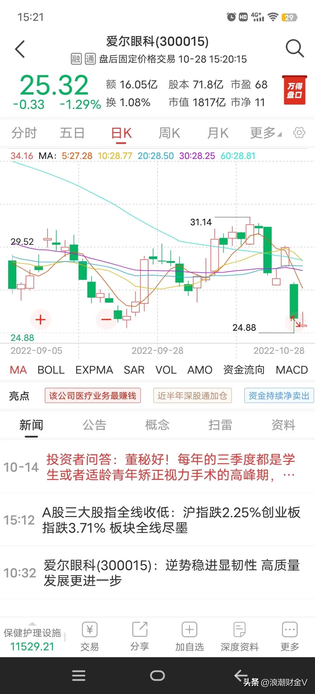 爱尔眼科这个股票为什么一直跌,股票爱尔眼科下半年的趋势如何