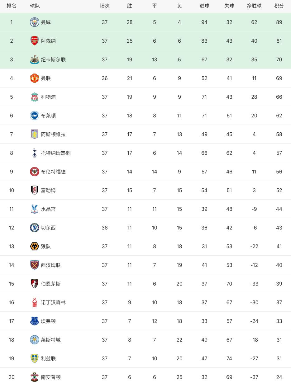 英超最新积分榜曼城比赛,英超积分榜曼城vs布莱顿