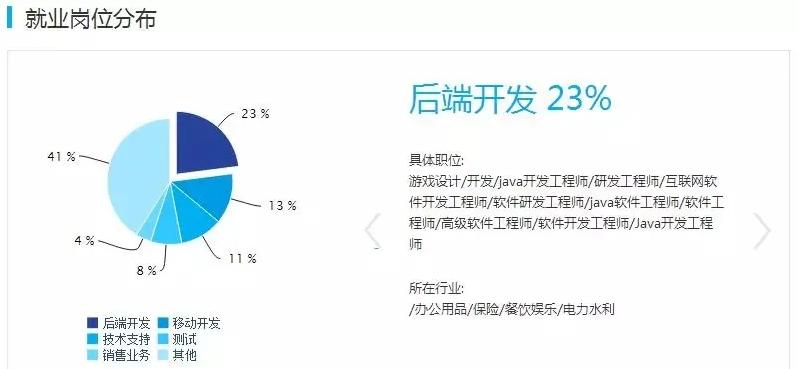 2022年本科学校热门专业,2022大学热门专业排名前10名