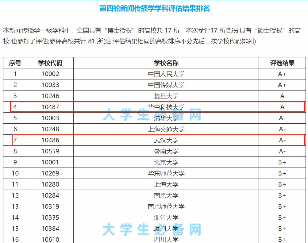 华科新闻录取名次,华科新闻学专业排名