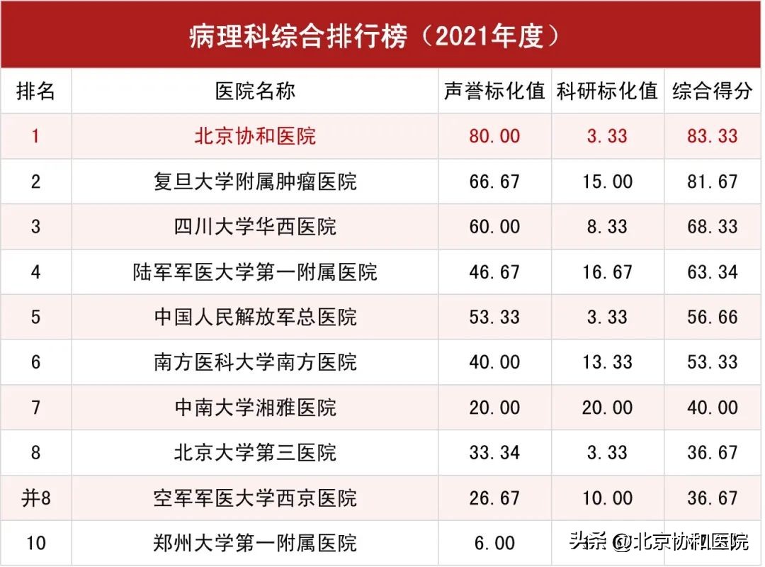 北京协和医院全球医院排名,北京协和医院在全国排名