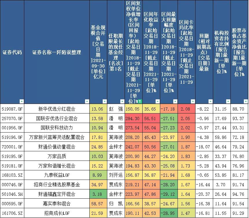 盘点2个神级基金经理人,10年最优秀的基金经理