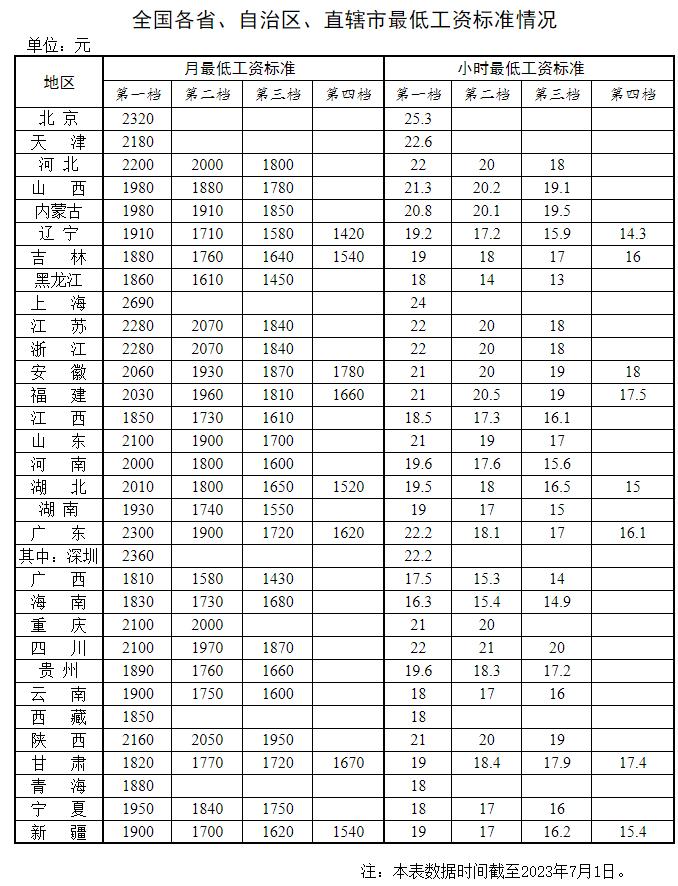 最新出炉的全国各省最低工资标准,全国各地最低工资标准一览表