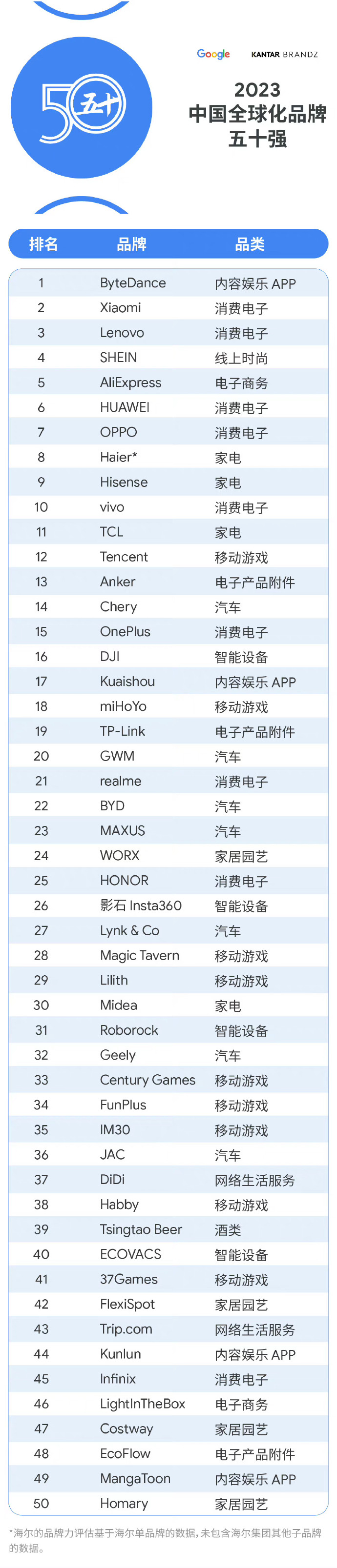 小米入选全球未来50强,小米中国品牌排行榜