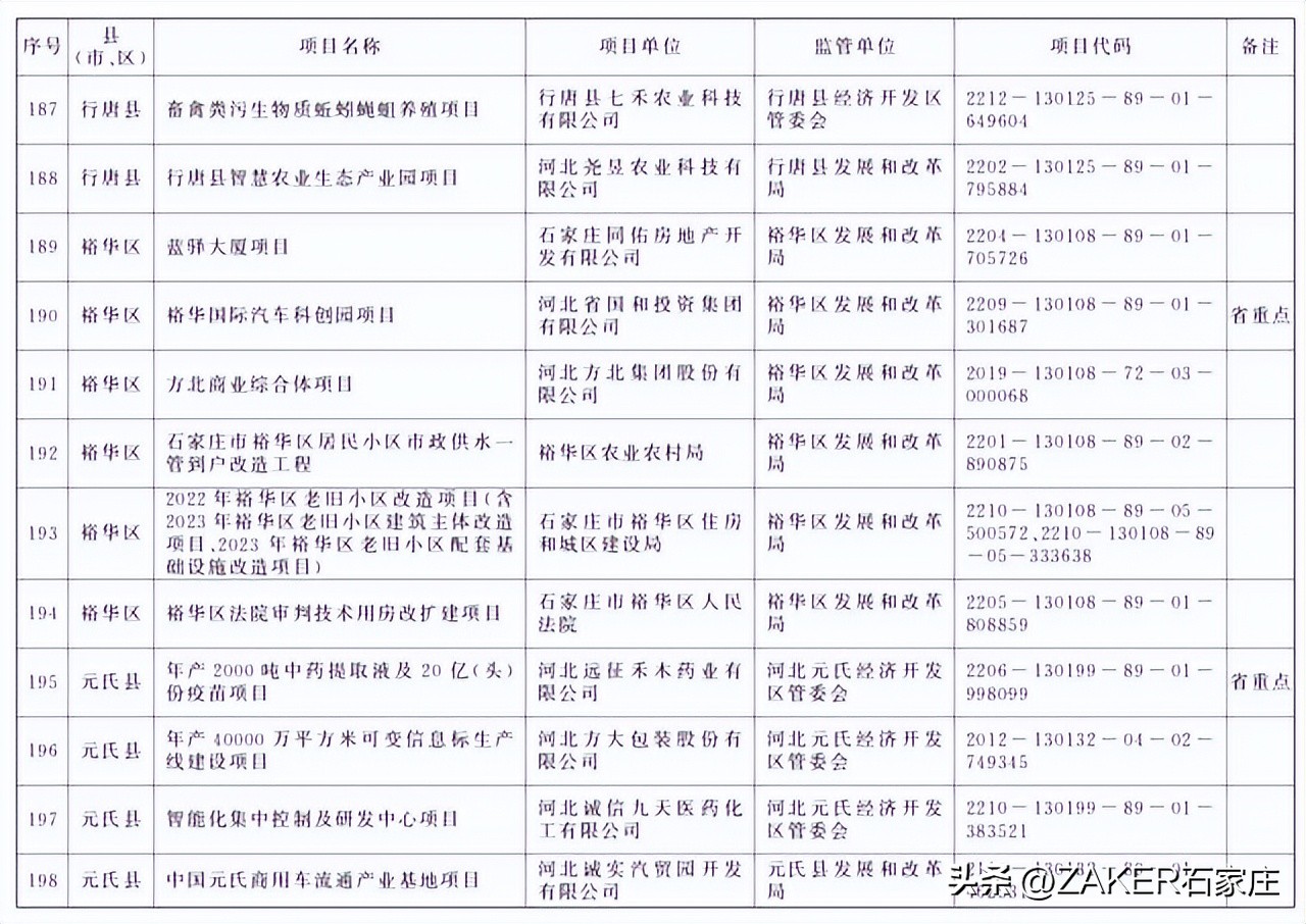 石家庄最新发布！改造364个老旧小区；新建1000张家庭养老床位！申请条件公布；河北今年上半年征兵今起开始