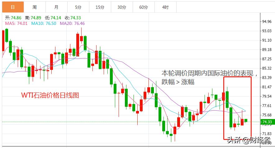 今日92汽油油价是涨是跌,下一轮汽油调价预测今日油价